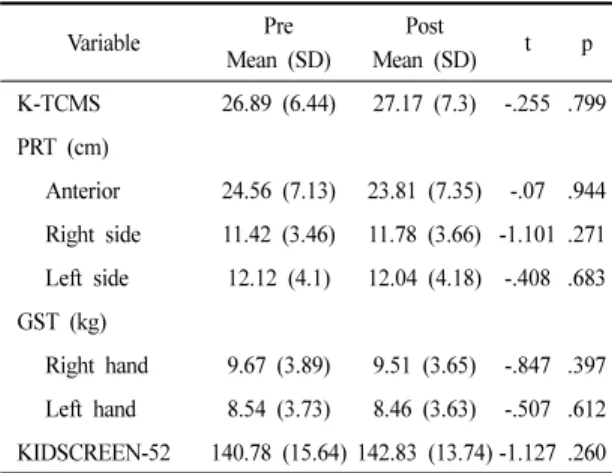 Table 2. General Characteristics of Subjects
