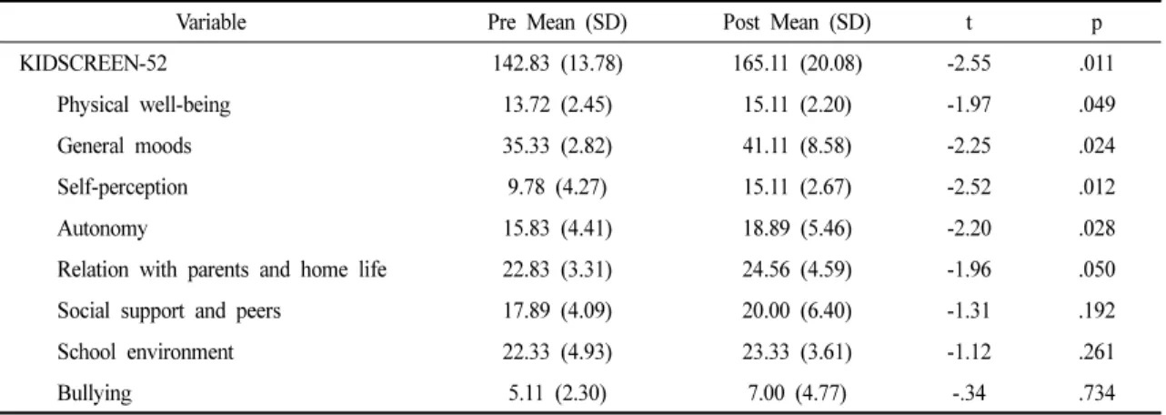 Table 6. Changes in the Quality of Life of Children