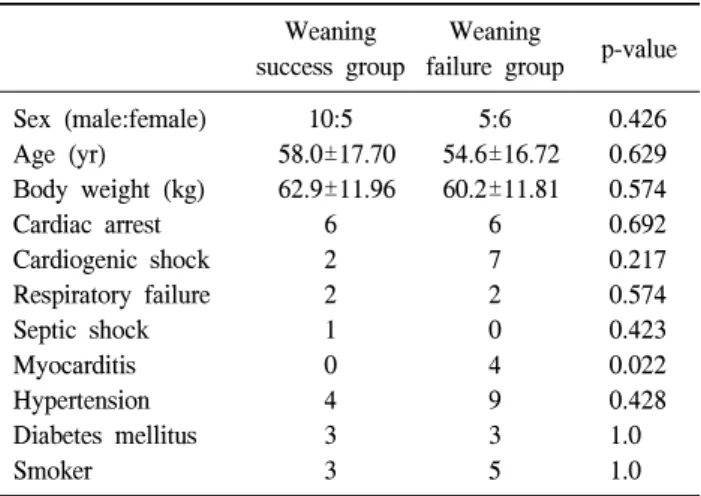 Table 3. The results of Acute Kidney Injury Network (AKIN) scor- scor-ing system in both groups