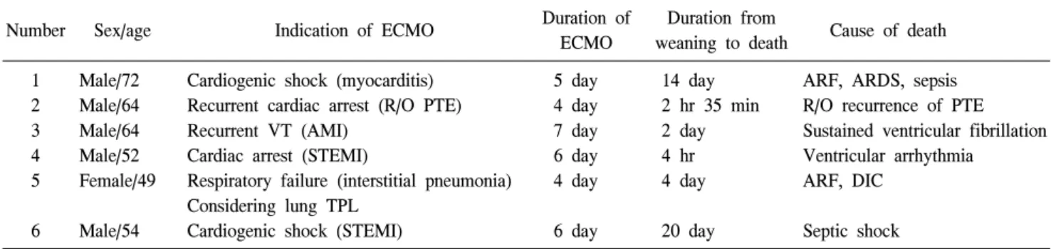 Table 5. Patients died after successful weaning of ECMO