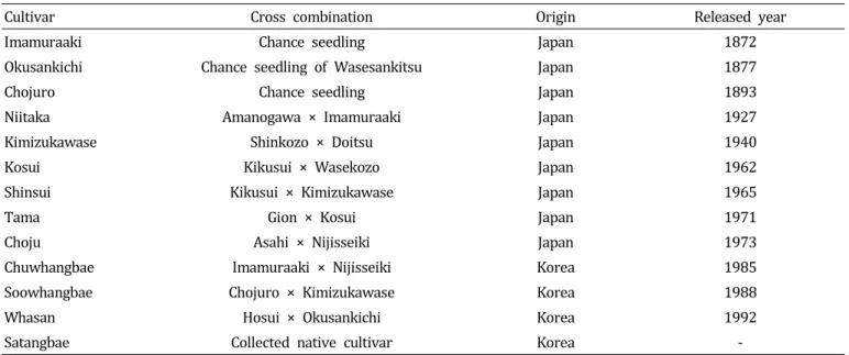 Table  1.  Parental  cultivars  used  in  this  experiment. 