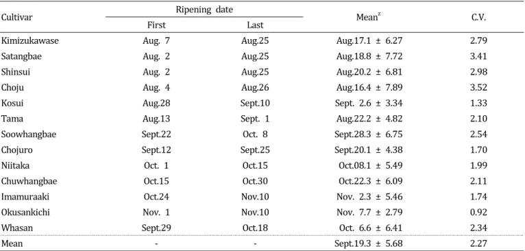 Table  3.  Yearly  variations  of  parental  cultivars  on  fruit  ripening  date  (1987-1996).