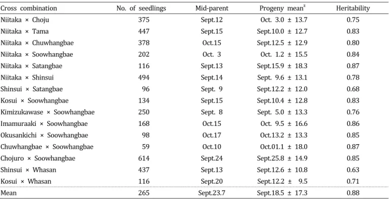 Table  4.  Heritability  of  fruit  ripening  date  in  the  15  pear  families.