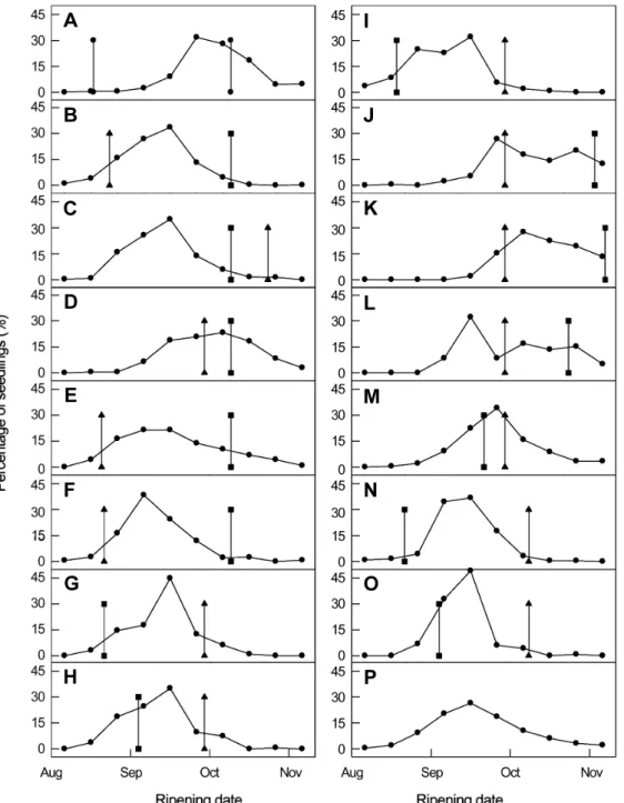 Fig.  1.  Frequency  distributions  of  fruit  ripening  date  in  15  families  of  pear  seedlings