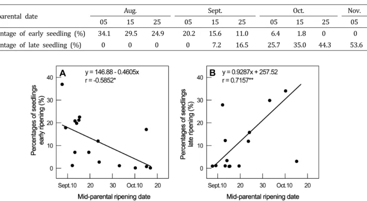 Table  7.  Estimated  frequency  of  early  (Aug.25  or  earlier)  and  late  (Oct.15  or  later)  ripening  seedlings  by  mid-parent  ripening  date.