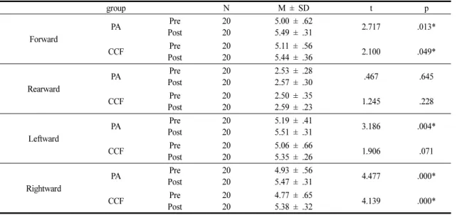 Table 2. Pre-Test and Post-Test Comparison of the Dynamic Balance