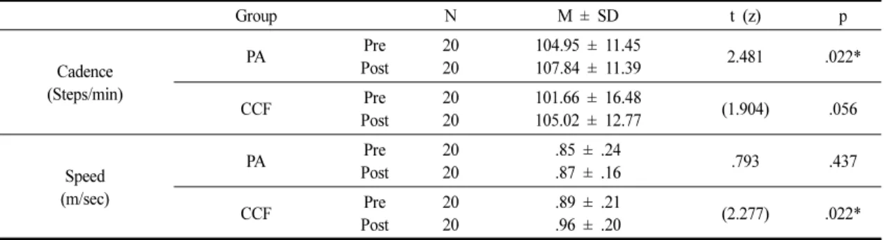 Table 3. Pre-Test and Post-Test Comparison of the Gait Variability