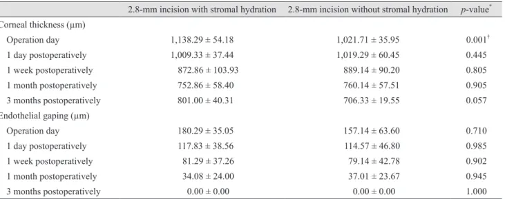 Table 2. Corneal thickness and endothelial gaping in the 2.8-mm incision group with and without stromal hydration