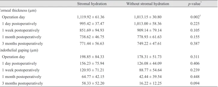 Table 4. Corneal thickness and endothelial gaping in groups with and without stromal hydration