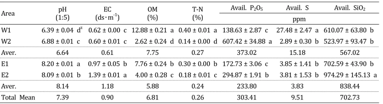 Table  1.  Chemical  properties  of  garlic-cultivation  soils  in  Jeju. Area pH (1:5) EC (ds･m -1 ) OM (%) T-N (%)