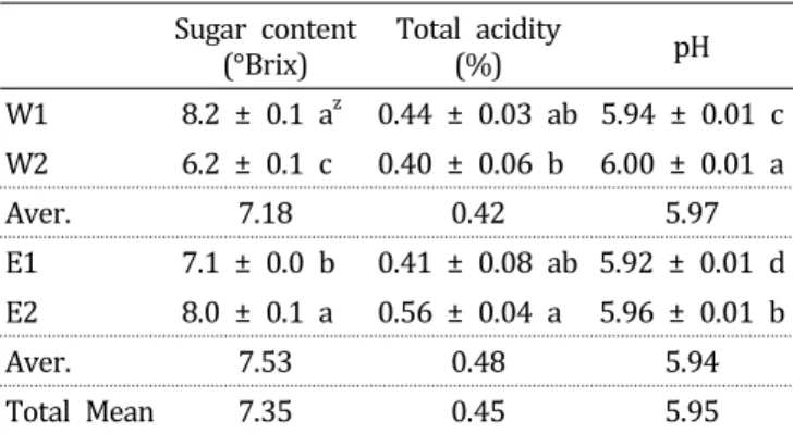 Table  3.  Sugar  content,  total  acidity  and  pH  of  garlic  squeezes  from  different  cultivated  areas  in  Jeju.