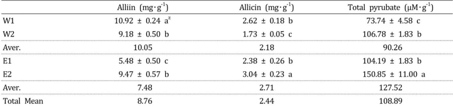Table  5.  Alliin,  allicin  and  total  pyrubate  concentrations  in  the  bulbs  of  garlic  from  different  cultivated  areas.