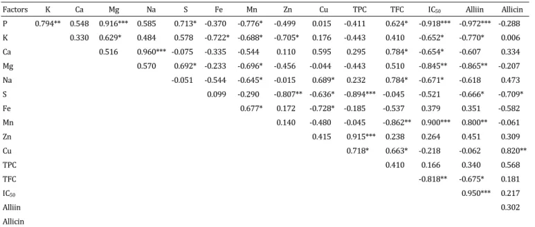 Table  8.  Pearson’s  correlation  coefficients  between  minerals  and  total  phenol,  flavonoid,  α-glucosidase  inhibitory  effect,  alliin,  and  allicin  of  the  garlic  bulbs.