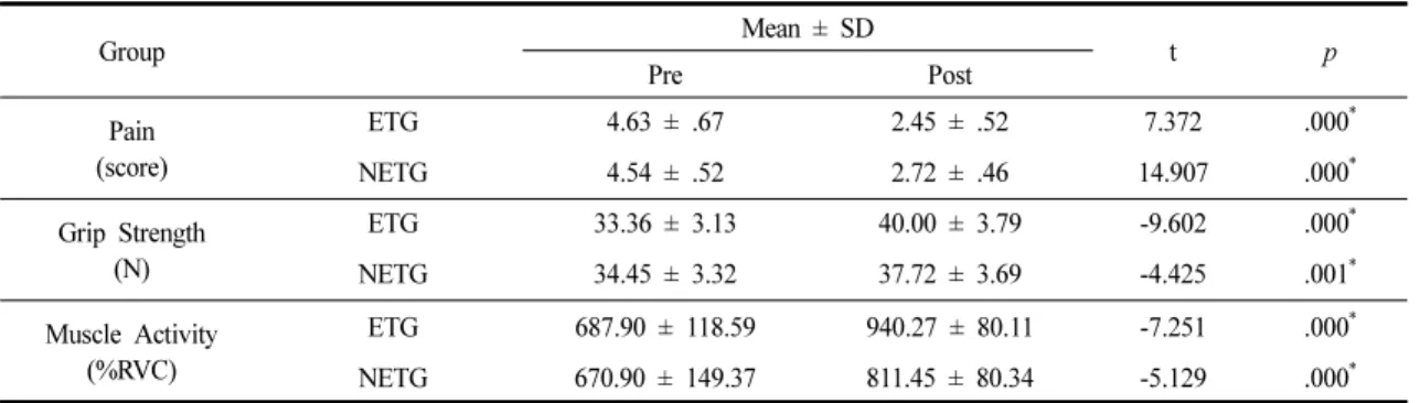 Table 2. Comparison of Pain, Grip Strength, and Muscle Activity Between Pre- and Post-intervention