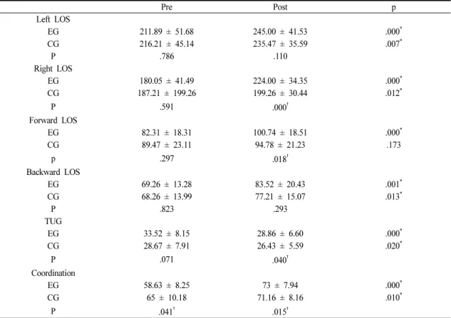 Table 2. Comparison of Experimental Group and Control Group Results