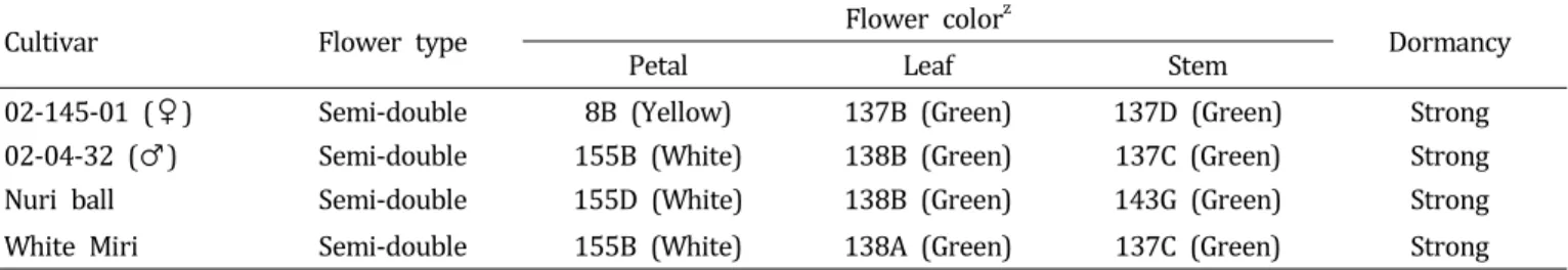 Table  2.  Inherent  morphological  and  dormancy  characteristics  of  new  chrysanthemum  ‘Nuri  ball’.
