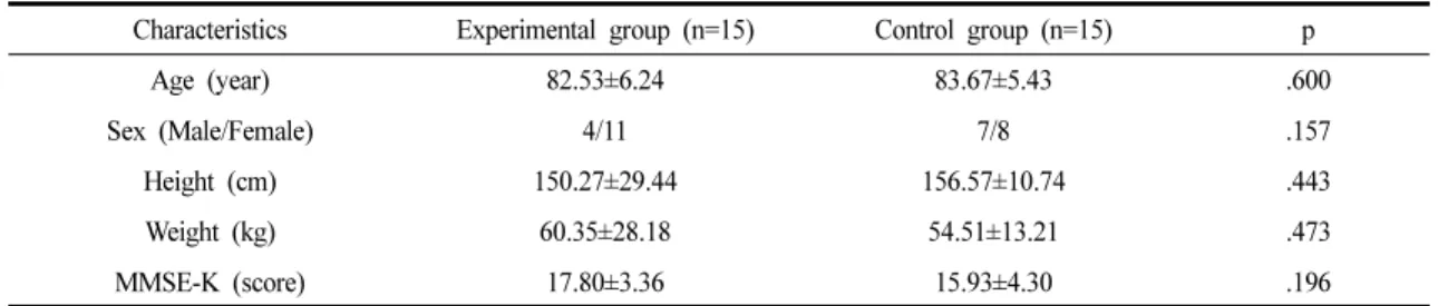 Table 1. General Characteristics of the Subjects                                                                 (n=30)