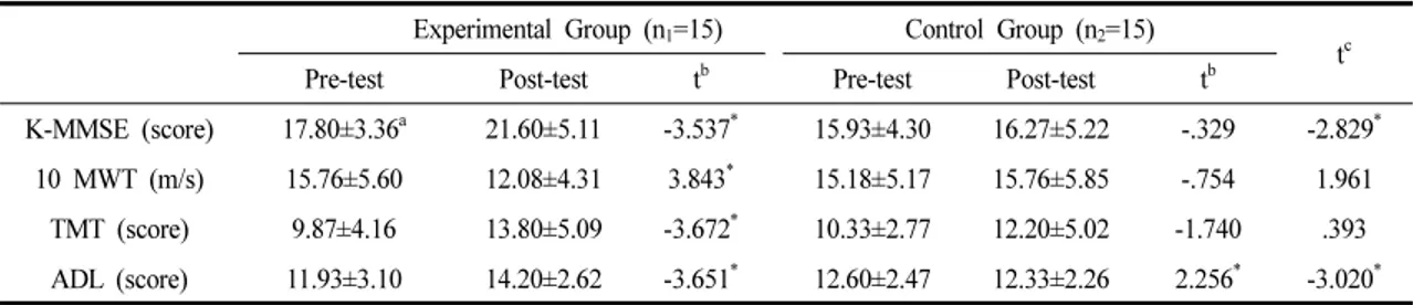 Table 2. Comparison of K-MMSE, 10 MWT, TMT, and KIIADL Scores Between the Experimental and Control Groups