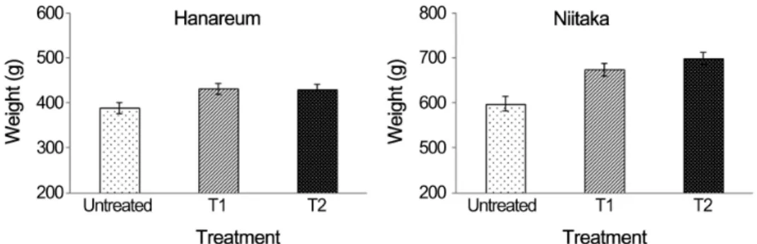 Fig.  2.  Comparison  of  fruit  weights  of  harvested  fruits  treated  with  or  without  blossom  thinning  in  ‘Hanareum’  and  ‘Niitaka’