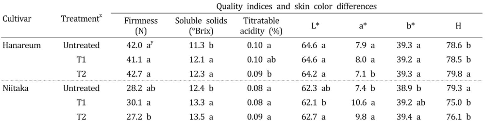 Table  2.  Effect  of  flower  thinning  on  fruit  quality  parameters  in  ‘Hanareum’  and  ‘Niitaka’  pears.