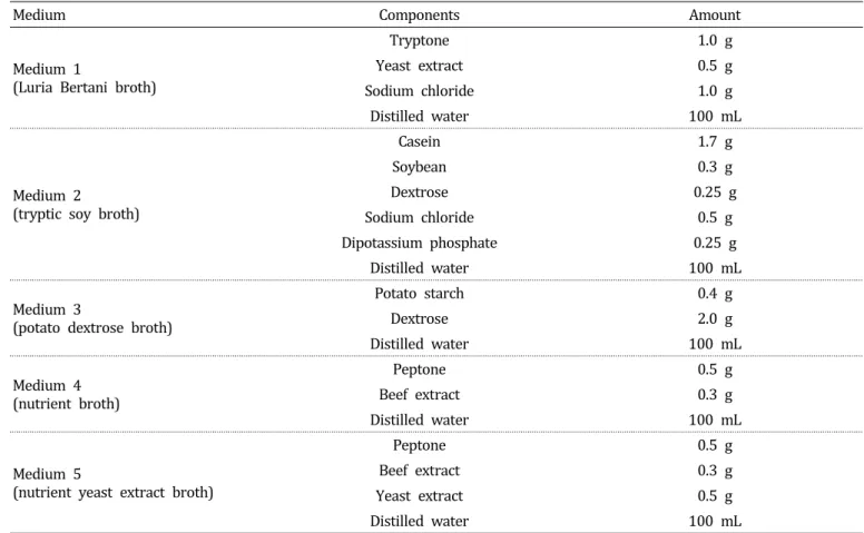 Table  1.  Composition  of  media  tested  for  culturing  selected  bacteria  antagonistic  against  the  large  patch  pathogen  Rhizoctonia.