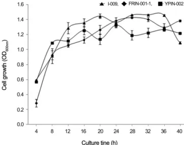 Fig.  2.  Effect  of  culture  time  on  the  growth  of  three  bacterial  strains antagonistic against the large patch pathogen Rhizoctonia