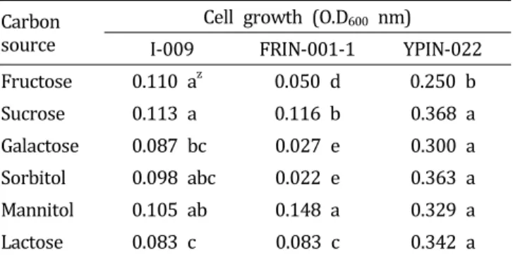 Table  4.  Effect  of  pH  on  the  growth  of  three  bacterial  strains  antagonistic  against  the  large  patch  pathogen  Rhizoctonia.