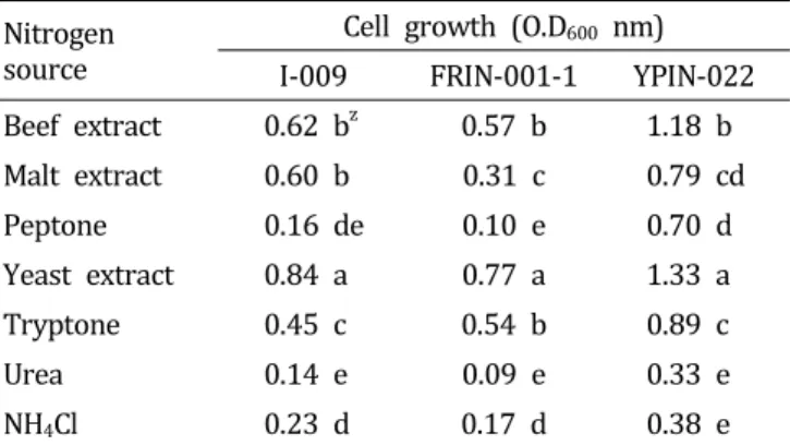 Table  6.  Effect  of  N  source  on  the  growth  of  three  bacterial  strains antagonistic against the large patch pathogen Rhizoctonia.