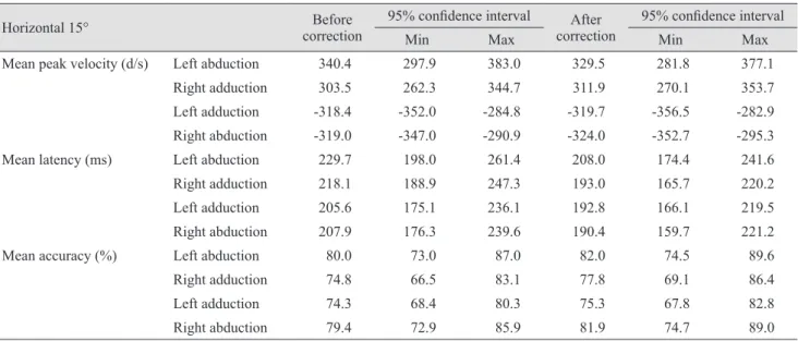 Table 2. Parameters of saccade testing at 30 degrees horizontal
