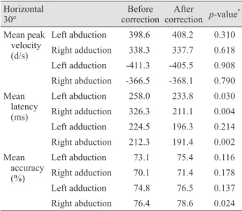 Table 4. Comparison with other studies 