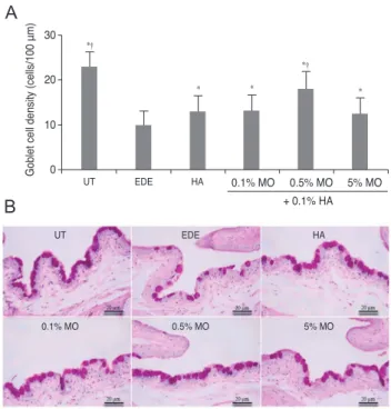 Fig. 4. Mean goblet cell count (A) and representative figures (B)  of the untreated (UT), experimental dry eye (EDE), hyaluronic  acid (HA), mixed 0.1% mineral oil (MO), mixed 0.5% MO, and  mixed 5.0% MO groups at 10 days after desiccating stress