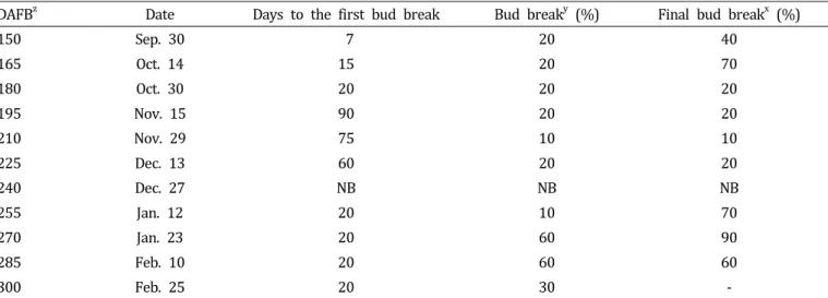 Table  1.  Days  to  the  first  bud  break  and  bud  break  rate  of  ‘Fuji’  apple  trees  in  a  single  stem  cutting  made  at  different  DAFB