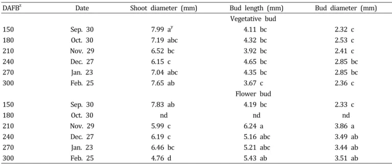 Table  2.  Shoot  diameter,  vegetative  bud  and  flower  bud  length  and  diameter  of  ‘Fuji’  apple  trees  at  different  DAFB