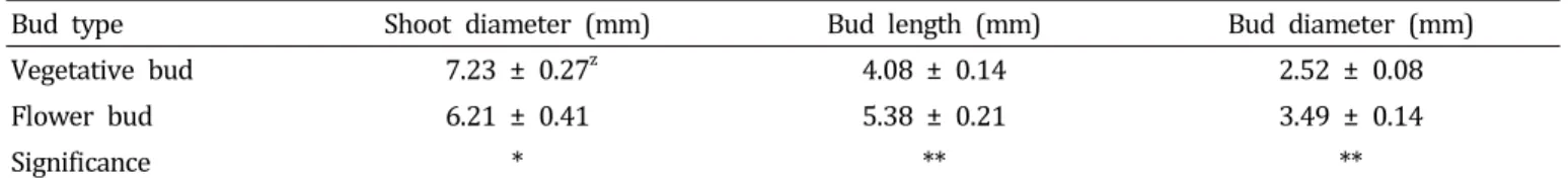 Table  4.  Comparison  of  shoot  and  bud  characteristics  according  to  vegetative  bud  and  flower  bud  in  spurs  of  ‘Fuji’  apple  trees