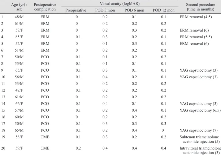 Table 2. Cases with postoperative complications after combined surgery Age (yr) /