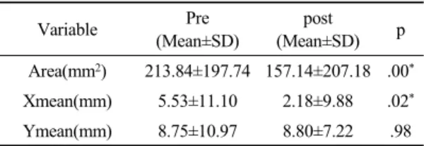 Table 4. COP area, medial-lateral displacement, and  anterior-posterior displacement prior to and  after the pilates exercise 