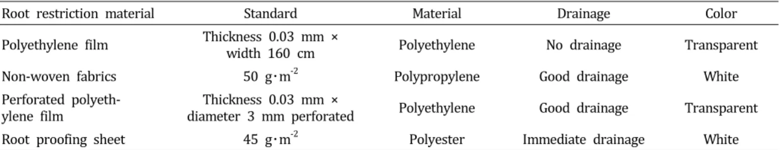 Table  1.  The  size  and  characteristics  of  various  materials  used  to  restrict  the  root  growth  during  the  raising  of  ‘Seolhyang’