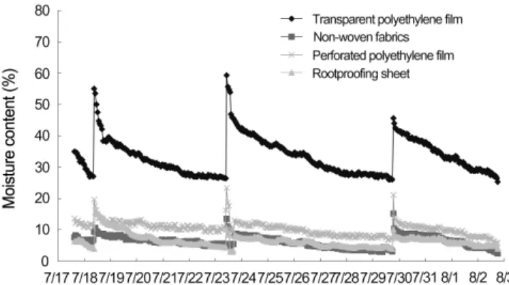 Fig.  1.  Influence  of  various  root  restriction  materials  in  a  nursery  field  on  the  changes  in  volumetric  water  contents  of  expanded  rice  hull  medium  packed  over  root  restriction  materials  during  the  cultivation  of  ‘Seolhyang