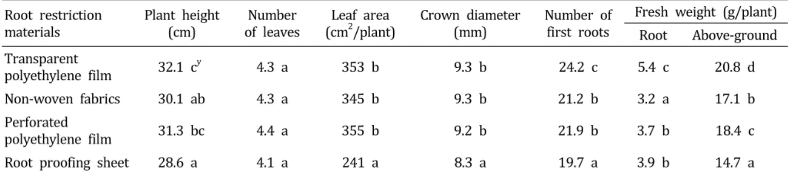 Table  3.  Influence  of  various  root  restriction  materials  in  nursery  field  on  the  growth  of  2nd  and  3rd  runner  plantlet  of  ‘Seolhyang’