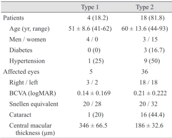 Table 1 shows characteristics of each type of MacTel.