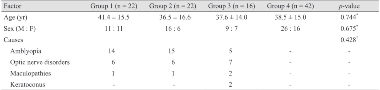 Table 2. Confidence intervals (CI) calculated using normal  controls (group 4)