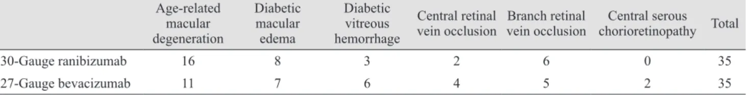 Fig. 1. Box-plot showing the distribution of mean visual analog  scale values in the 30-gauge ranibizumab and 27-gauge  bevaci-zumab groups