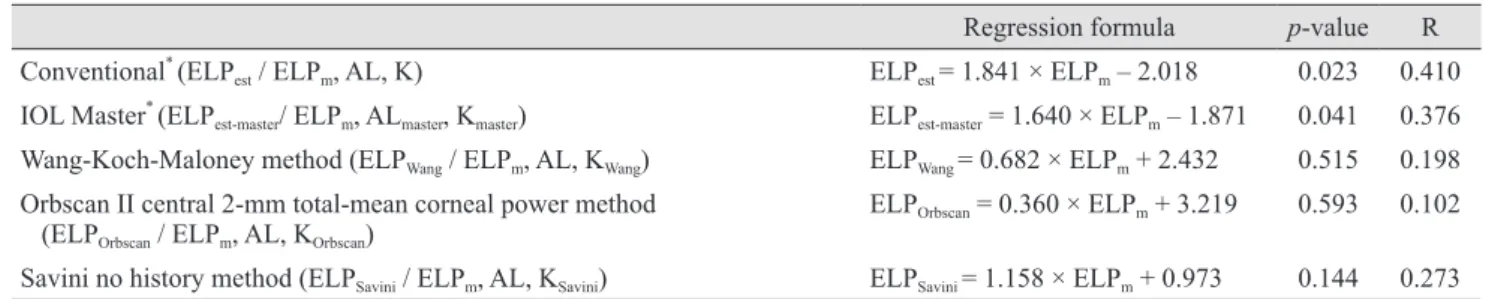 Table 1. Various stepwise linear regression formulas examined