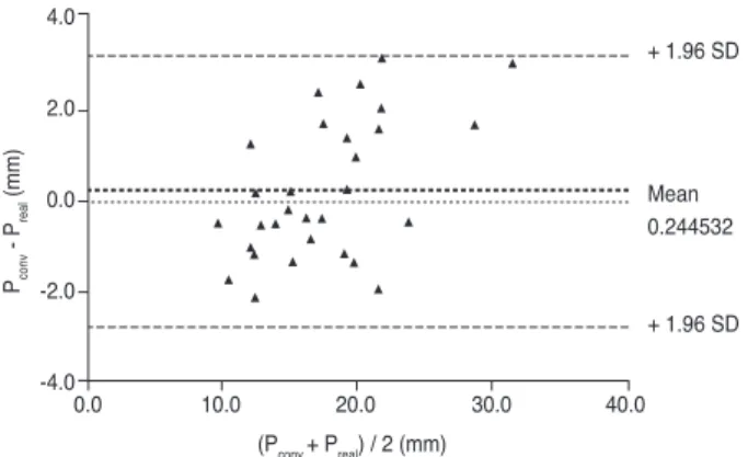 Fig. 3. Bland-Altman plot showing differences between mea- mea-sured effective lens position (ELP m ) and estimated effective lens  position (ELP est )