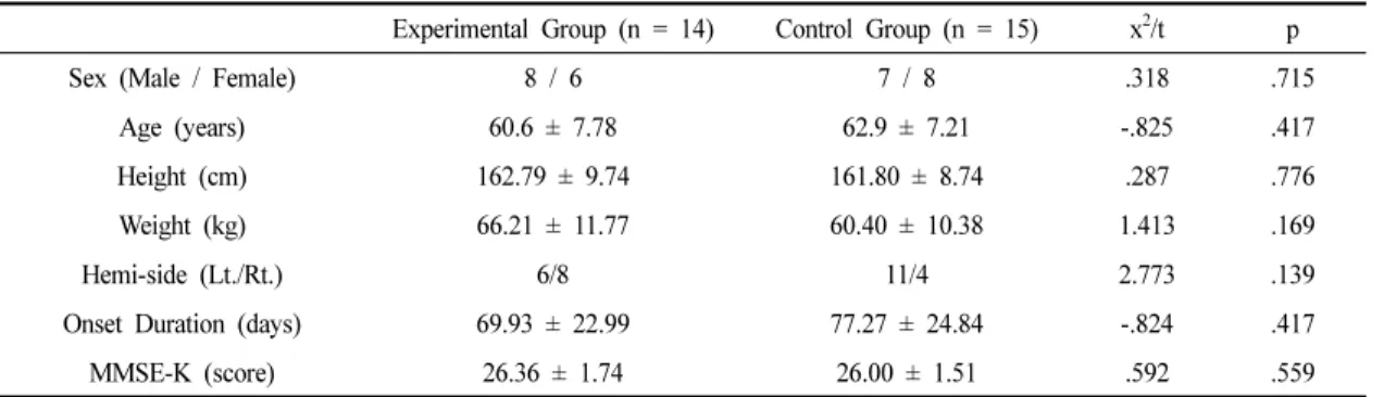 Table 1. General Characteristics of Subjects