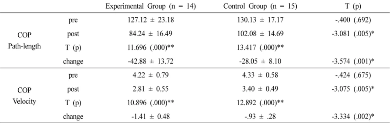 Table 3. Change of Balance Abilities                                                               (unit : cm, cm/s)