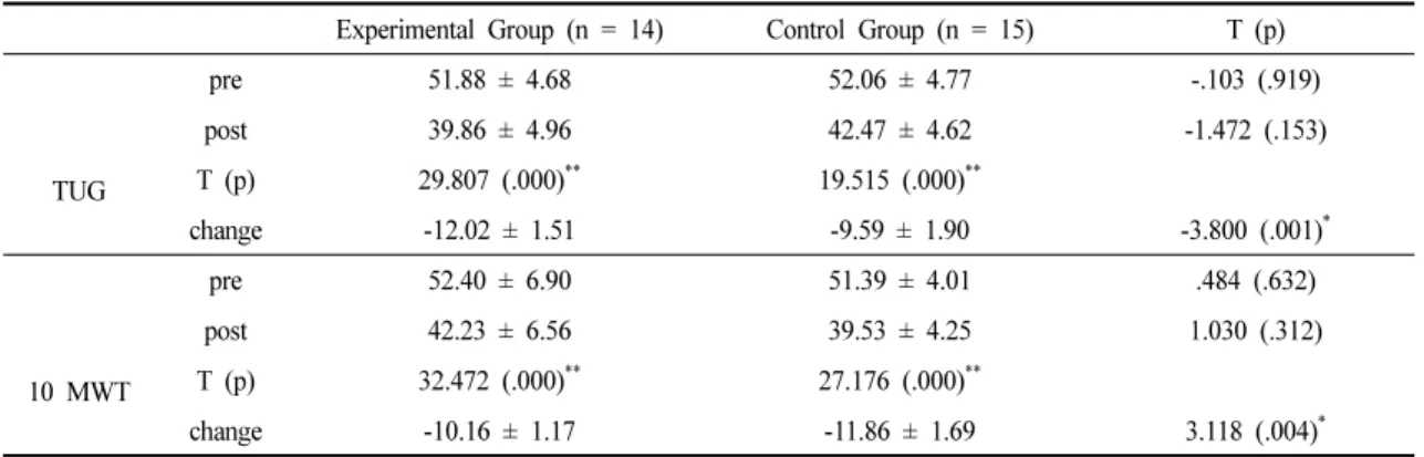 Table 4. Change of Gait Abilities                                                                        (unit : sec)