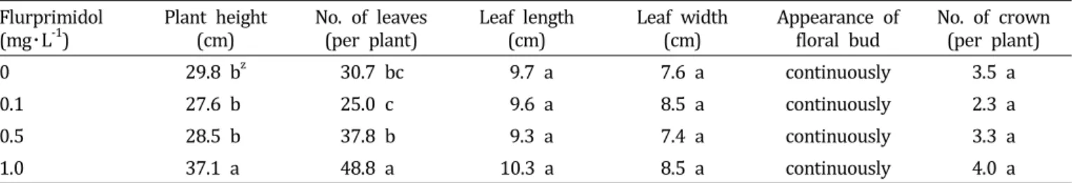 Table  3.  Morphological  characteristics  of  clonally  propagated  strawberry  ‘Goha’  plants  according  to  concentration  of  flurprimidol.