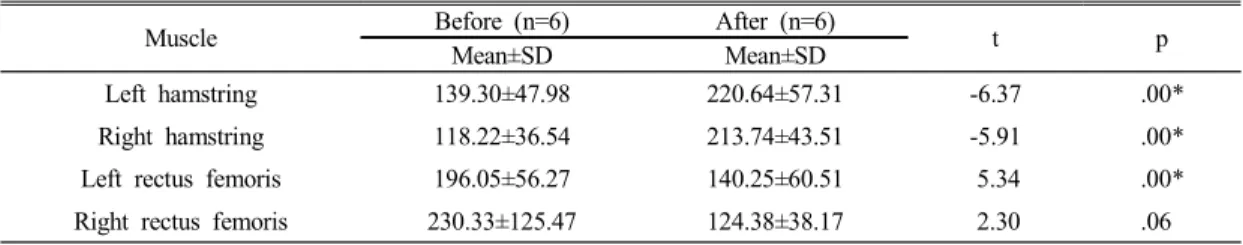 Table  4.  Change  of  muscle  activation  sensory  loss  in  left  foot  group
