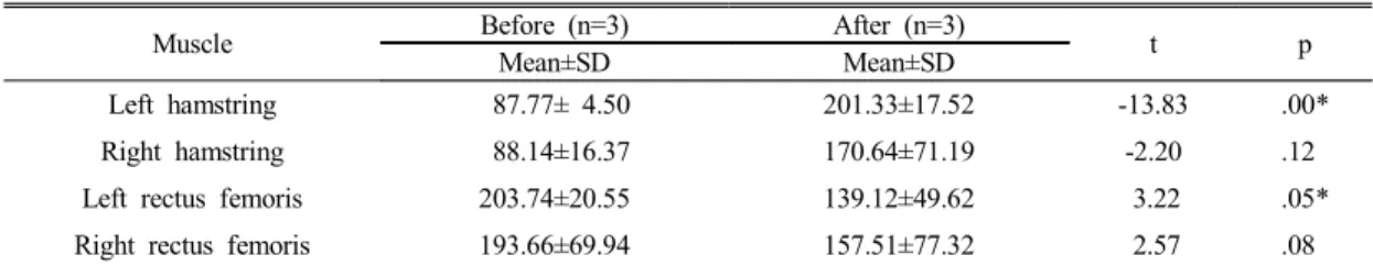 Table  6.  Change  of  muscle  activation  sensory  loss  in  both  feet  group